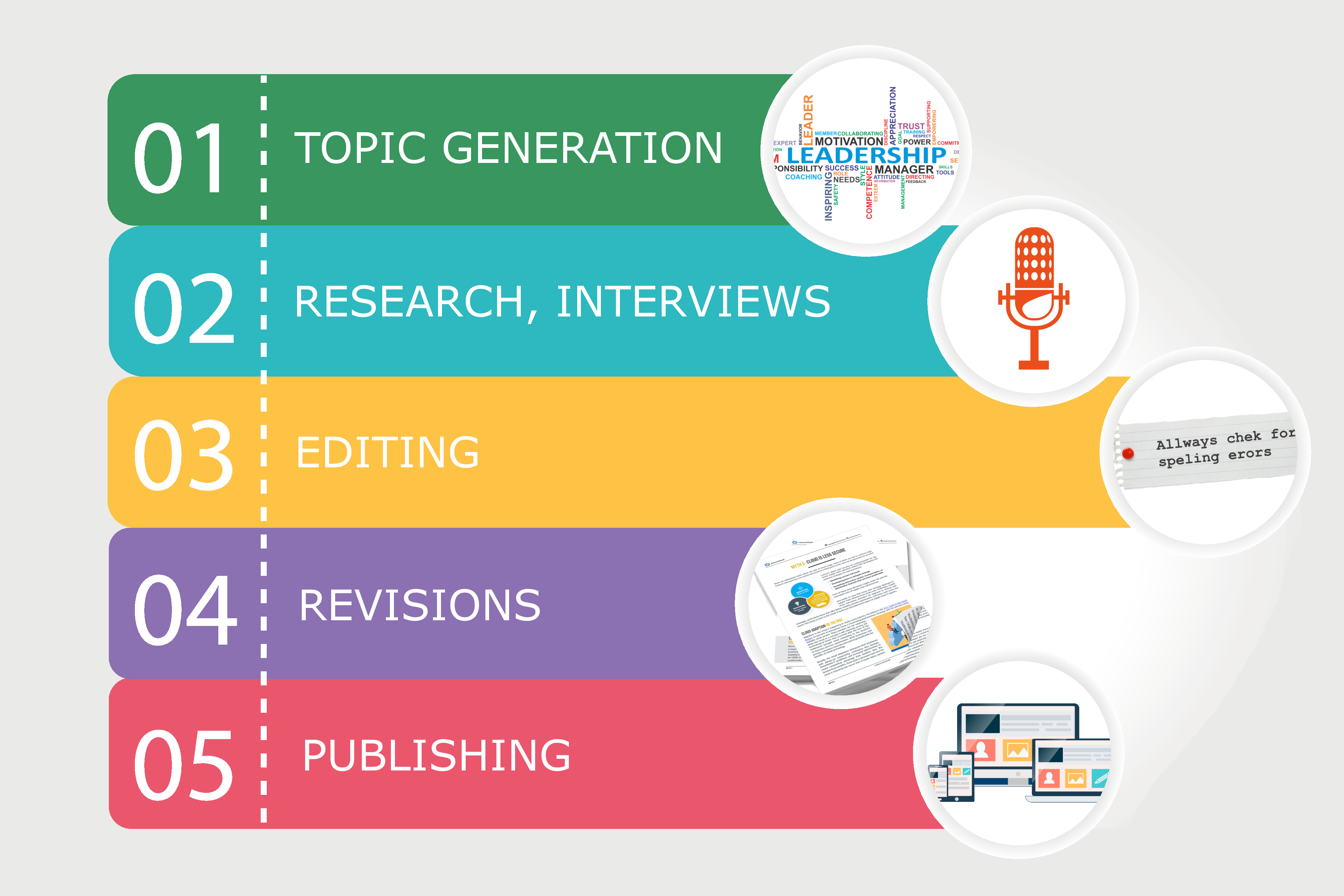 The white-label blogging process involves numerous steps, from topic generation to final publication.