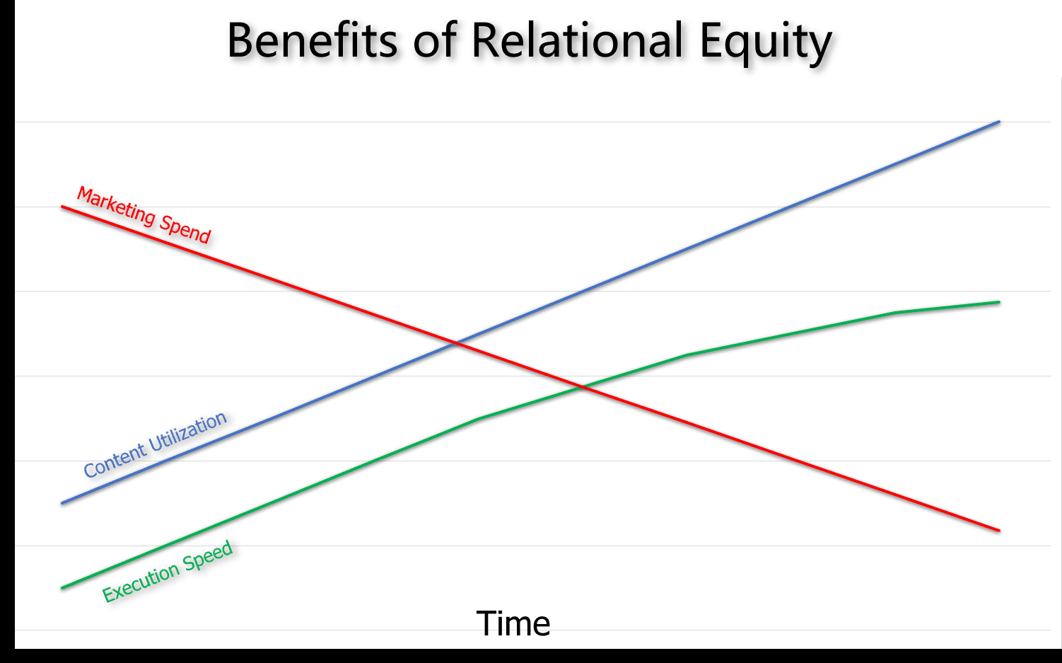 Graph showing relationship between relational equity and time as it pertains to content marketing benefits